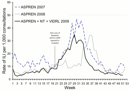 Tasa semanal de incidencia de gripe en Australia 2009